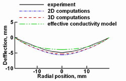 Modeling of SiC Growth