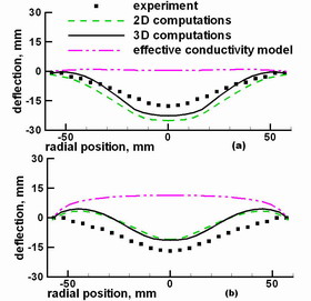 Modeling of GaAs Growth